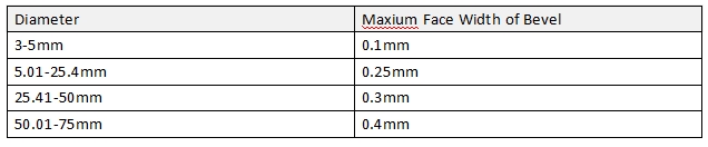 Maximum Face Width of Bevel against Diameter